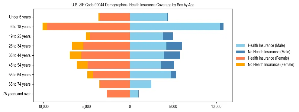Pyramid chart showing health insurance coverage by age and sex in US ZIP Code 90044.