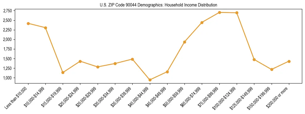 Horizontal bar chart showing household income distribution in US ZIP Code 90044.