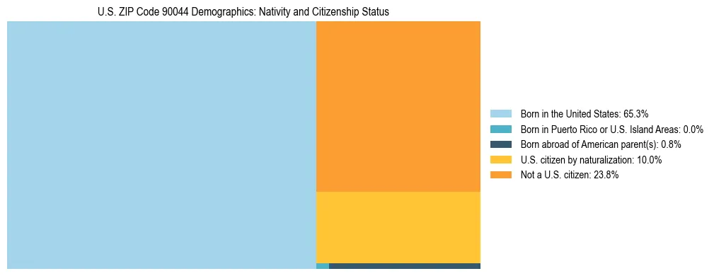 Treemap showing the population distribution by nativity and citizenship status in US ZIP Code 90044 based on U.S. Census data.