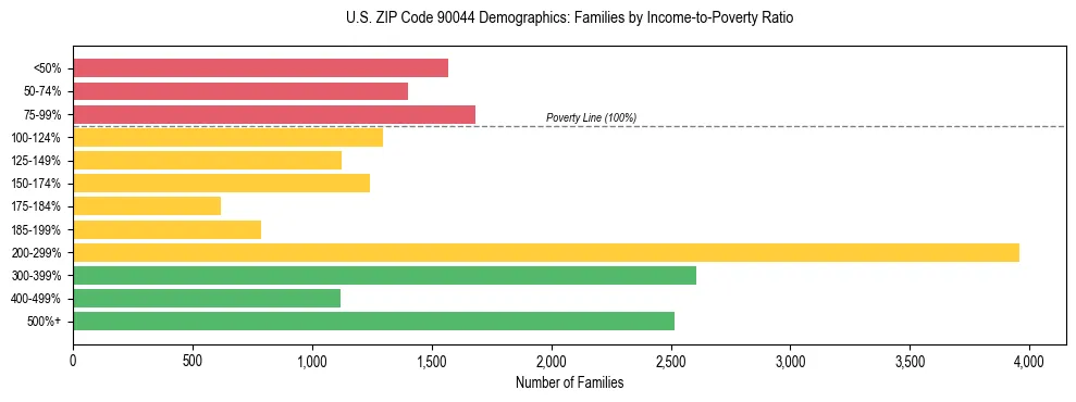 Horizontal bar chart showing family distribution by income-to-poverty ratio in US ZIP Code 90044, based on 2023 ACS data.