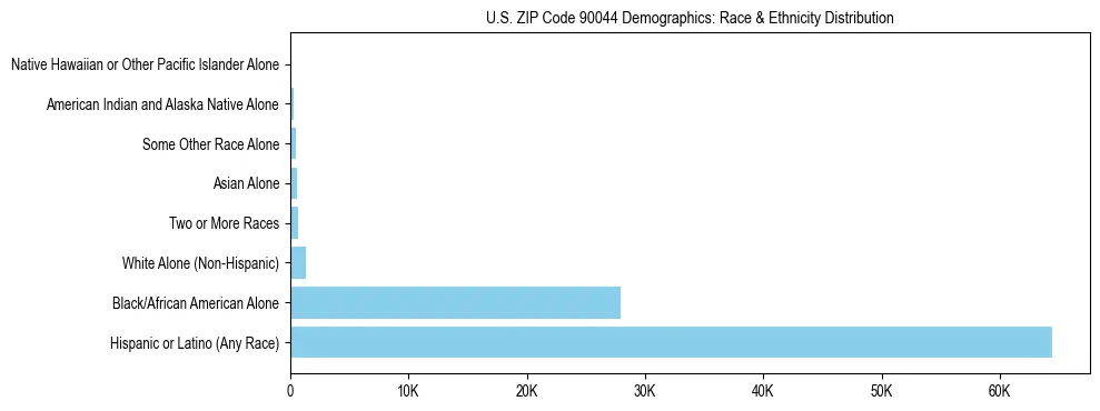 Race and Ethnicity Distribution Chart for US ZIP Code 90044