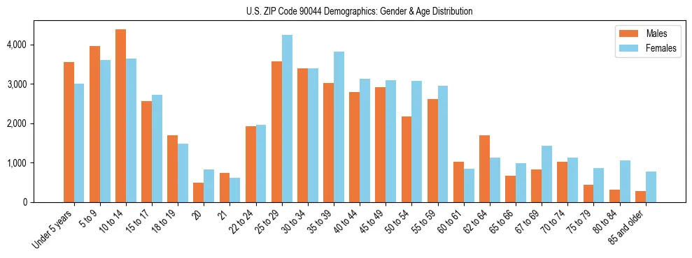 Bar chart showing the population distribution of US ZIP Code 90044 by age group and gender, based on 2023 ACS data.