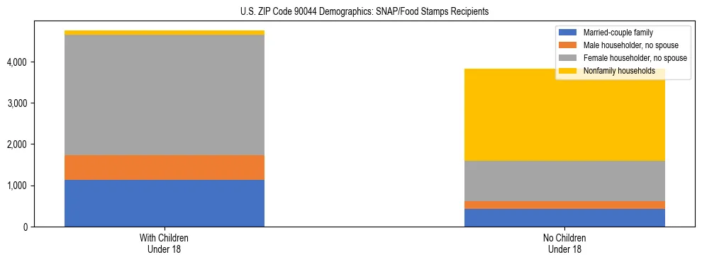 Stacked bar chart showing SNAP/Food Stamps recipient household composition by presence of children under 18 in US ZIP Code 90044, based on 2023 ACS data.