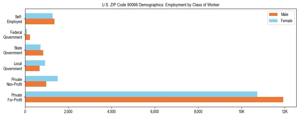 Horizontal bar chart showing employment distribution by class of worker and gender in US ZIP Code 90066, based on 2023 ACS data.