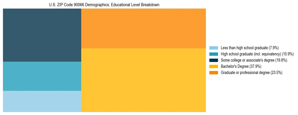 Treemap chart illustrating the educational attainment breakdown for population 25 years and over in US ZIP Code 90066.