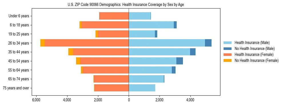Pyramid chart showing health insurance coverage by age and sex in US ZIP Code 90066.