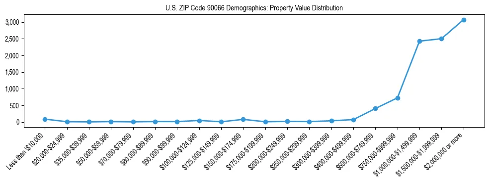 Line chart showing the distribution of property values for owner-occupied housing units in US ZIP Code 90066.
