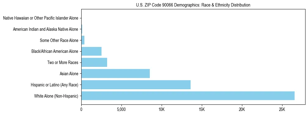 Race and Ethnicity Distribution Chart for US ZIP Code 90066