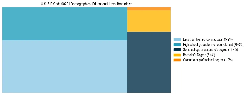 Treemap chart illustrating the educational attainment breakdown for population 25 years and over in US ZIP Code 90201.