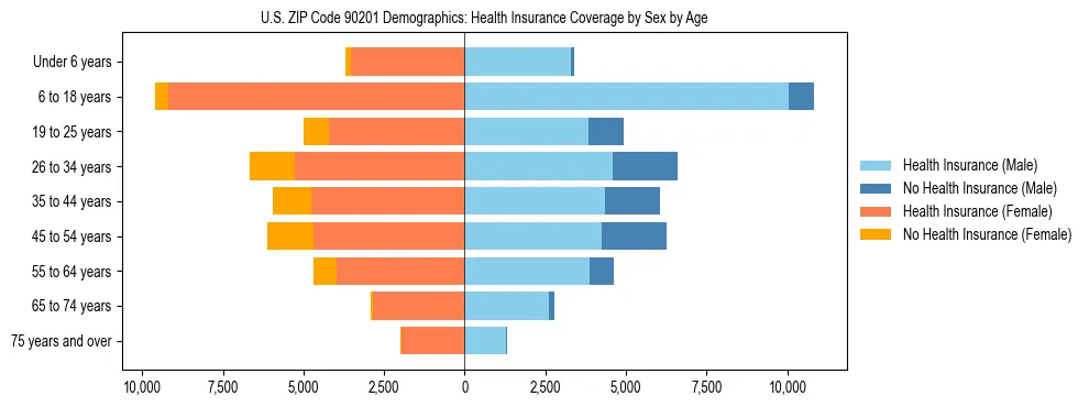 Pyramid chart showing health insurance coverage by age and sex in US ZIP Code 90201.
