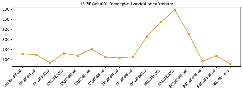 Horizontal bar chart showing household income distribution in US ZIP Code 90201.
