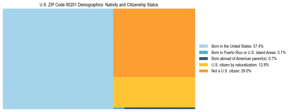 Treemap showing the population distribution by nativity and citizenship status in US ZIP Code 90201 based on U.S. Census data.