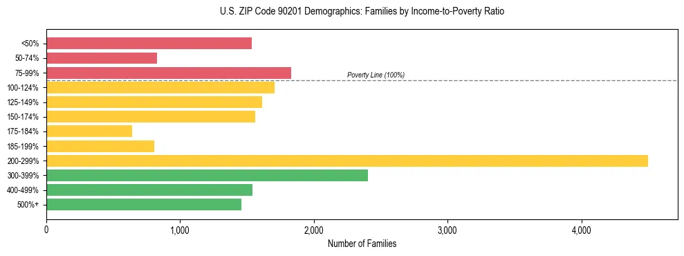 Horizontal bar chart showing family distribution by income-to-poverty ratio in US ZIP Code 90201, based on 2023 ACS data.