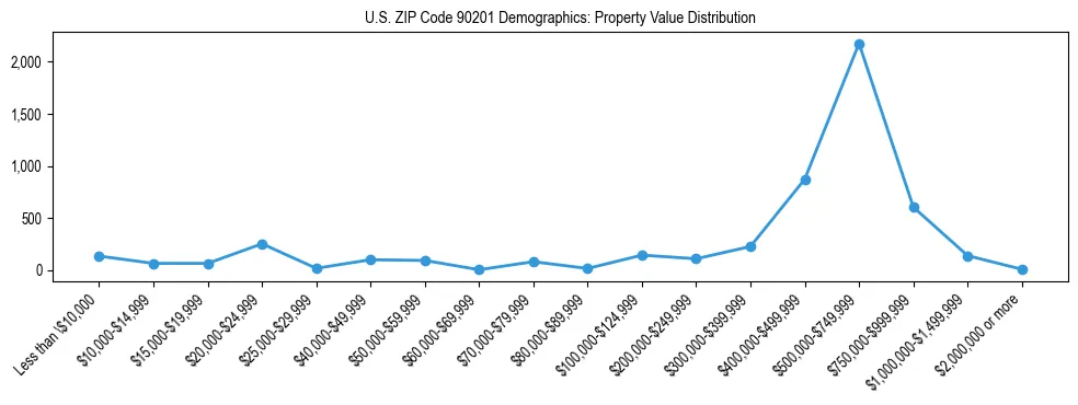 Line chart showing the distribution of property values for owner-occupied housing units in US ZIP Code 90201.