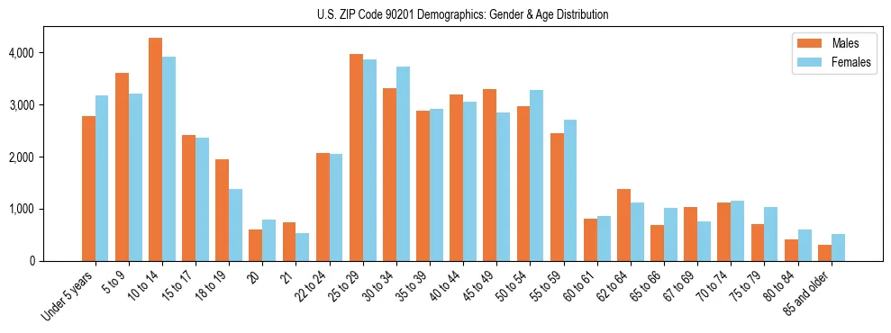 Bar chart showing the population distribution of US ZIP Code 90201 by age group and gender, based on 2023 ACS data.