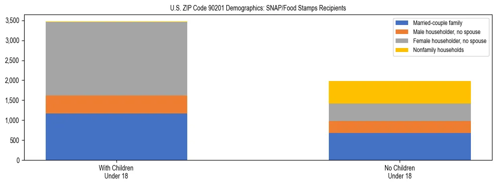 Stacked bar chart showing SNAP/Food Stamps recipient household composition by presence of children under 18 in US ZIP Code 90201, based on 2023 ACS data.