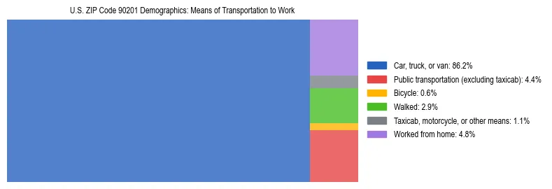 Treemap showing means of transportation to work distribution in US ZIP Code 90201.
