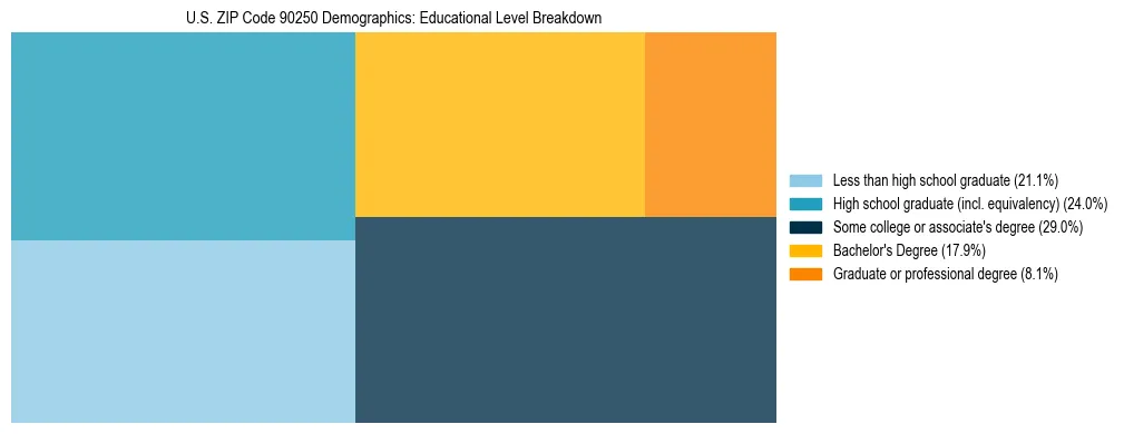Treemap chart illustrating the educational attainment breakdown for population 25 years and over in US ZIP Code 90250.