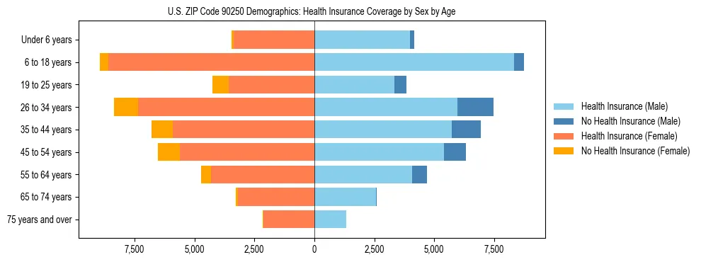 Pyramid chart showing health insurance coverage by age and sex in US ZIP Code 90250.