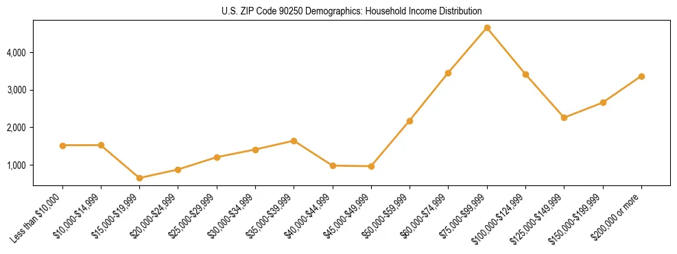 Horizontal bar chart showing household income distribution in US ZIP Code 90250.