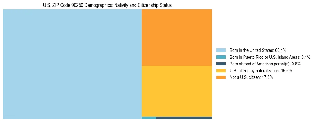 Treemap showing the population distribution by nativity and citizenship status in US ZIP Code 90250 based on U.S. Census data.