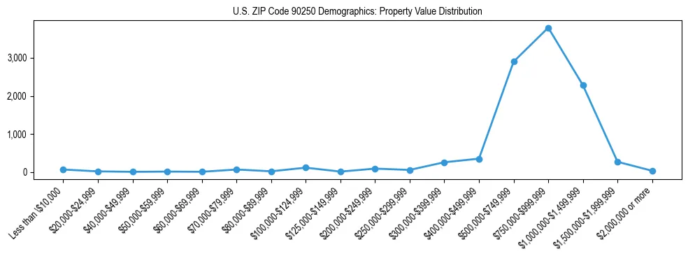 Line chart showing the distribution of property values for owner-occupied housing units in US ZIP Code 90250.