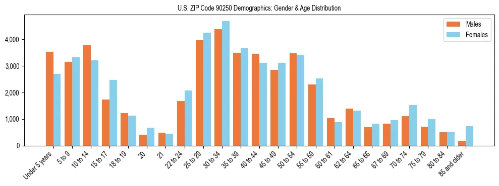 Bar chart showing the population distribution of US ZIP Code 90250 by age group and gender, based on 2023 ACS data.