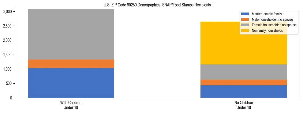 Stacked bar chart showing SNAP/Food Stamps recipient household composition by presence of children under 18 in US ZIP Code 90250, based on 2023 ACS data.