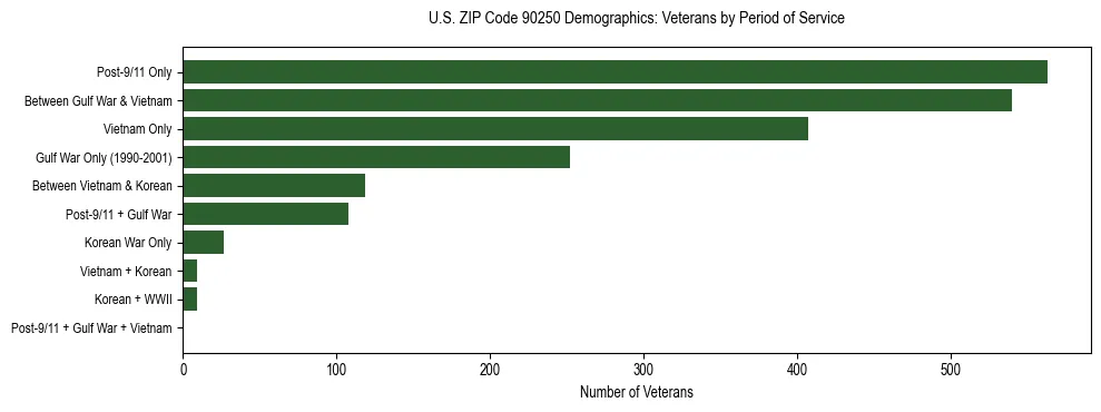 Horizontal bar chart showing veteran distribution by period of military service in US ZIP Code 90250, based on 2023 ACS data.