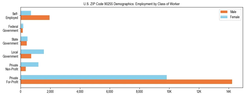 Horizontal bar chart showing employment distribution by class of worker and gender in US ZIP Code 90255, based on 2023 ACS data.