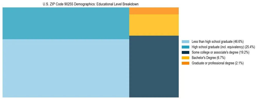 Treemap chart illustrating the educational attainment breakdown for population 25 years and over in US ZIP Code 90255.