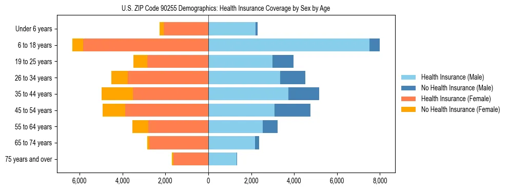 Pyramid chart showing health insurance coverage by age and sex in US ZIP Code 90255.
