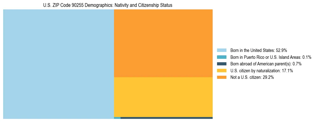 Treemap showing the population distribution by nativity and citizenship status in US ZIP Code 90255 based on U.S. Census data.