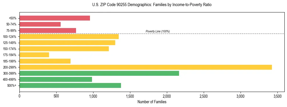 Horizontal bar chart showing family distribution by income-to-poverty ratio in US ZIP Code 90255, based on 2023 ACS data.