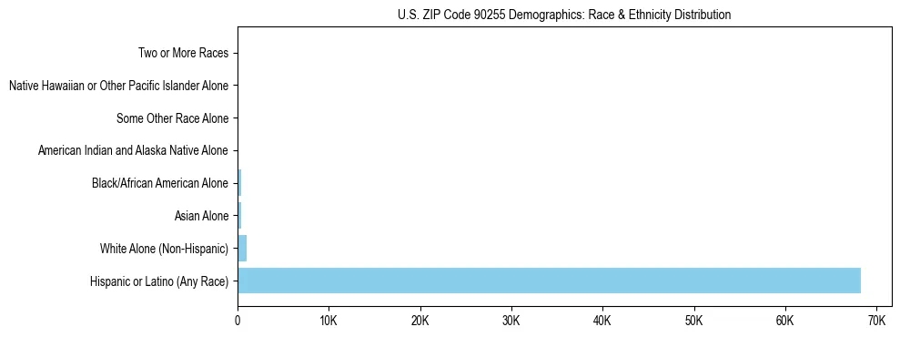Race and Ethnicity Distribution Chart for US ZIP Code 90255