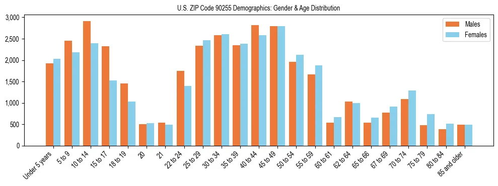 Bar chart showing the population distribution of US ZIP Code 90255 by age group and gender, based on 2023 ACS data.
