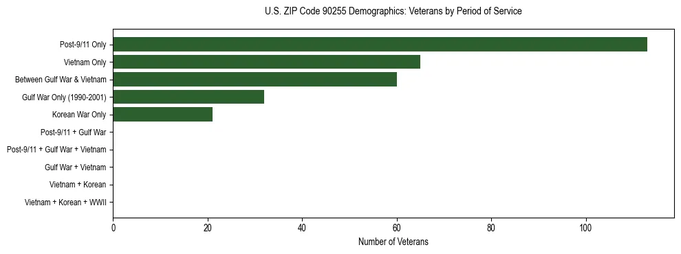 Horizontal bar chart showing veteran distribution by period of military service in US ZIP Code 90255, based on 2023 ACS data.