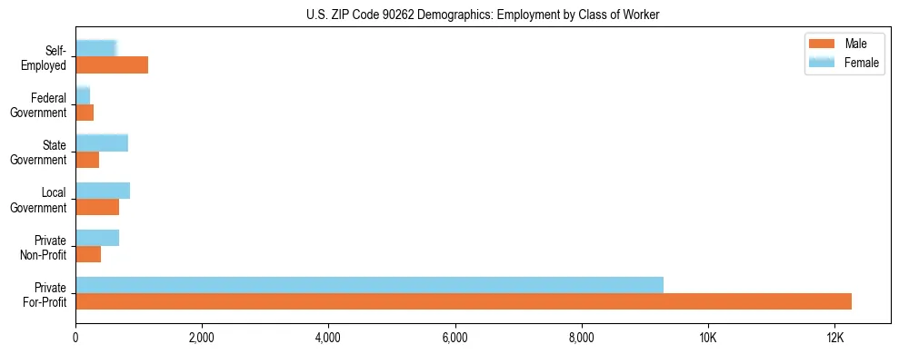 Horizontal bar chart showing employment distribution by class of worker and gender in US ZIP Code 90262, based on 2023 ACS data.