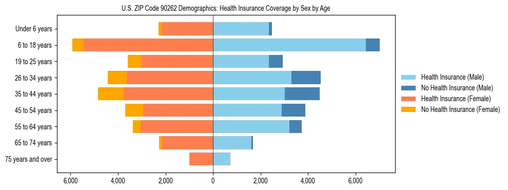 Pyramid chart showing health insurance coverage by age and sex in US ZIP Code 90262.