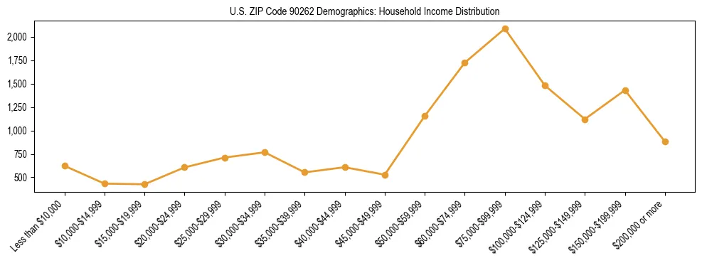 Horizontal bar chart showing household income distribution in US ZIP Code 90262.