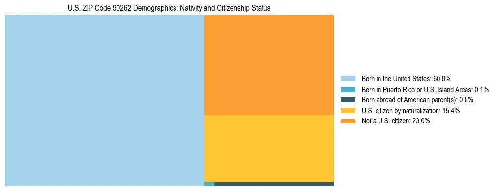 Treemap showing the population distribution by nativity and citizenship status in US ZIP Code 90262 based on U.S. Census data.