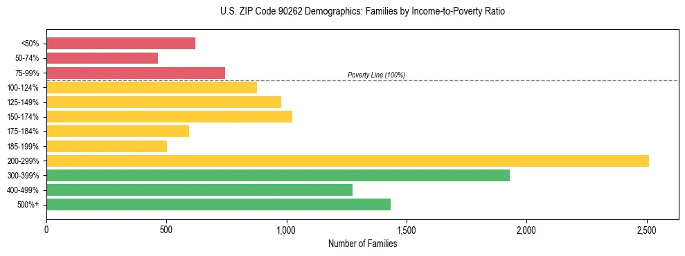 Horizontal bar chart showing family distribution by income-to-poverty ratio in US ZIP Code 90262, based on 2023 ACS data.