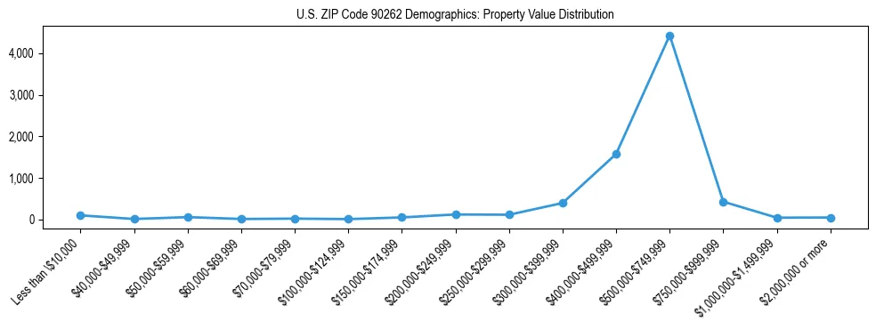 Line chart showing the distribution of property values for owner-occupied housing units in US ZIP Code 90262.