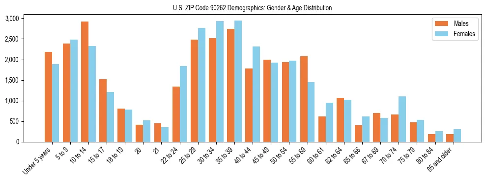 Bar chart showing the population distribution of US ZIP Code 90262 by age group and gender, based on 2023 ACS data.