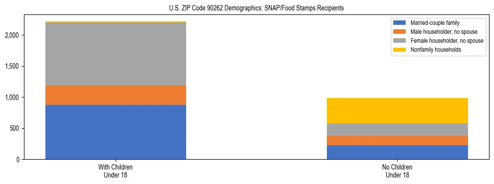 Stacked bar chart showing SNAP/Food Stamps recipient household composition by presence of children under 18 in US ZIP Code 90262, based on 2023 ACS data.