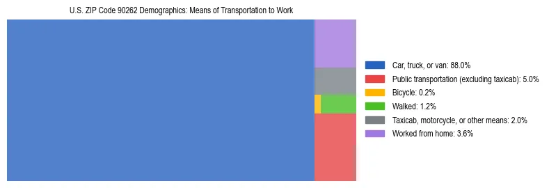 Treemap showing means of transportation to work distribution in US ZIP Code 90262.