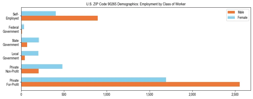 Horizontal bar chart showing employment distribution by class of worker and gender in US ZIP Code 90265, based on 2023 ACS data.