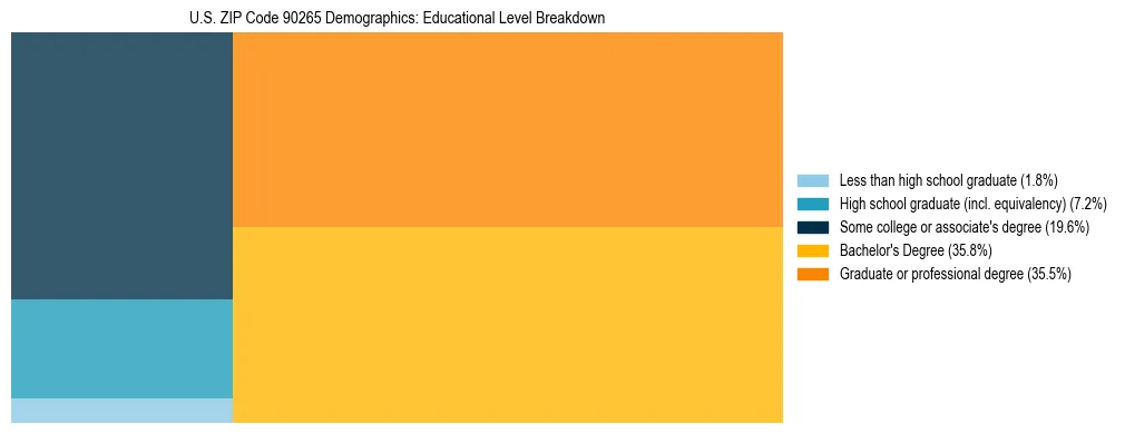 Treemap chart illustrating the educational attainment breakdown for population 25 years and over in US ZIP Code 90265.