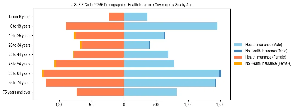 Pyramid chart showing health insurance coverage by age and sex in US ZIP Code 90265.