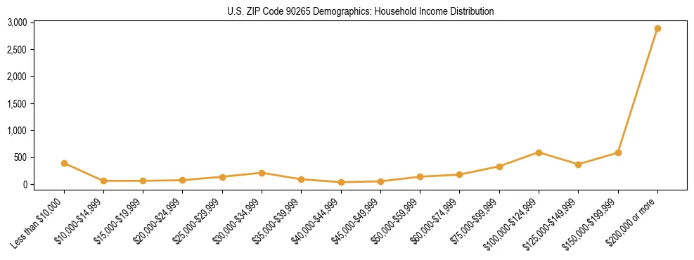 Horizontal bar chart showing household income distribution in US ZIP Code 90265.